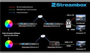 Company 3 using Streambox to extend remote workflow services