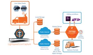 Telestream & IBM Aspera partner on remote live production solution