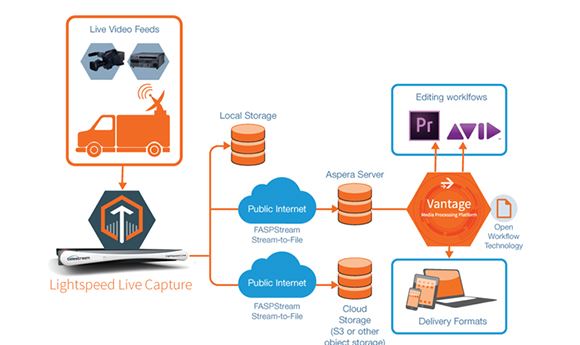 Telestream & IBM Aspera partner on remote live production solution