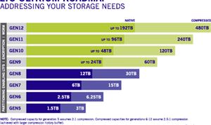 Tape Storage Council issues industry report