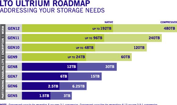 Tape Storage Council issues industry report