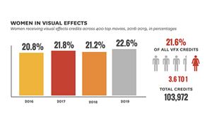 New report shows women underrepresented in VFX industry