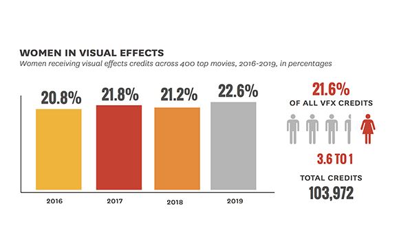 New report shows women underrepresented in VFX industry