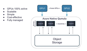 Qumulo's ANQ achieves industry-leading benchmark results