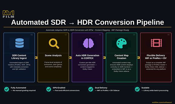 MTI Film shows off AI features of Cortex and DRS Nova