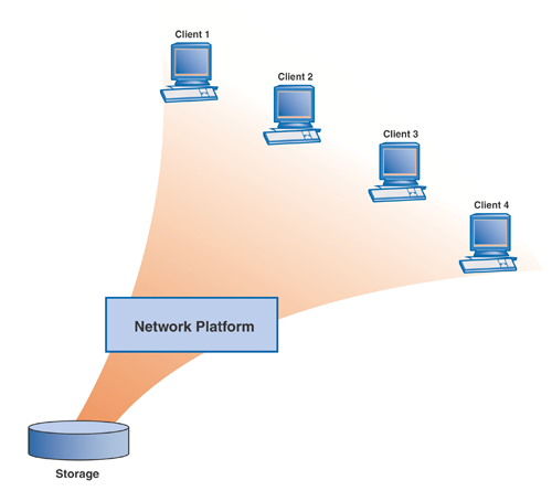 Diagram showing four clients connected to a network platform which is linked to a storage unit.