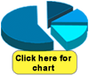 A 3D blue pie chart with separated slices and a yellow button below reading 'Click here for chart'.
